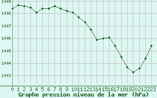 Courbe de la pression atmosphrique pour Trappes (78)