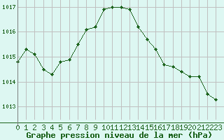Courbe de la pression atmosphrique pour Saint-Philbert-de-Grand-Lieu (44)
