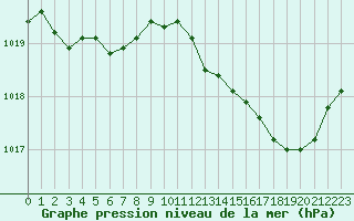 Courbe de la pression atmosphrique pour Luc-sur-Orbieu (11)