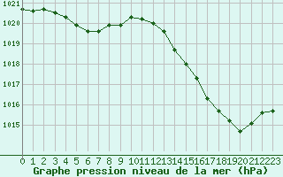 Courbe de la pression atmosphrique pour L