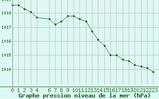 Courbe de la pression atmosphrique pour Thomery (77)
