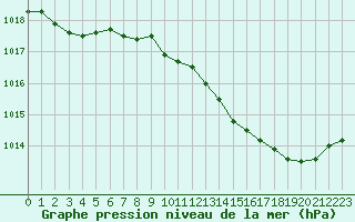 Courbe de la pression atmosphrique pour Cerisiers (89)