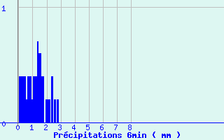 Diagramme des prcipitations pour Errouville (54)