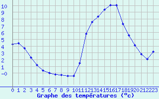 Courbe de tempratures pour Guidel (56)