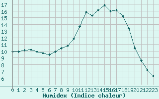 Courbe de l'humidex pour Verngues - Hameau de Cazan (13)