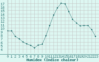 Courbe de l'humidex pour Carpentras (84)