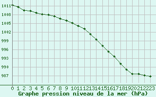 Courbe de la pression atmosphrique pour Ouessant (29)