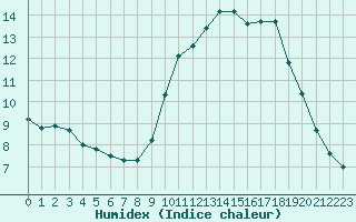 Courbe de l'humidex pour Souprosse (40)