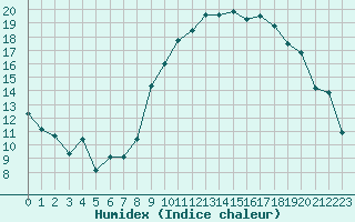 Courbe de l'humidex pour Nmes - Garons (30)