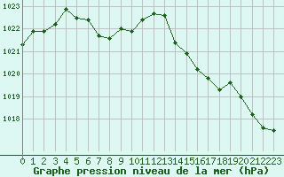 Courbe de la pression atmosphrique pour Nantes (44)