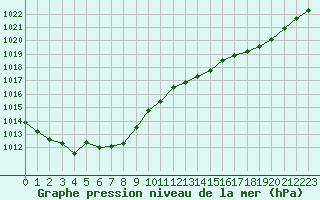 Courbe de la pression atmosphrique pour Corsept (44)