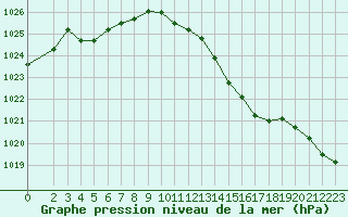 Courbe de la pression atmosphrique pour Saint-Jean-de-Liversay (17)