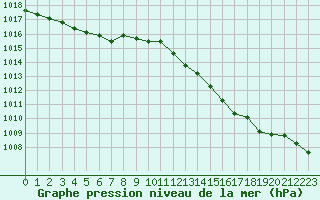 Courbe de la pression atmosphrique pour Sain-Bel (69)