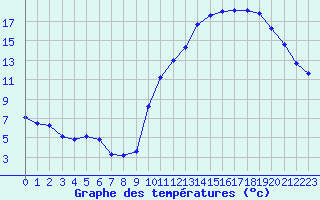 Courbe de tempratures pour Avila - La Colilla (Esp)