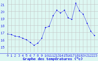 Courbe de tempratures pour Le Talut - Belle-Ile (56)