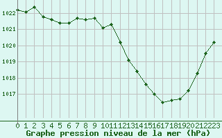 Courbe de la pression atmosphrique pour Millau - Soulobres (12)