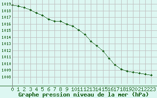 Courbe de la pression atmosphrique pour Brigueuil (16)