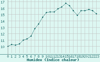 Courbe de l'humidex pour Lobbes (Be)