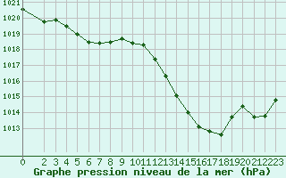 Courbe de la pression atmosphrique pour Jan (Esp)