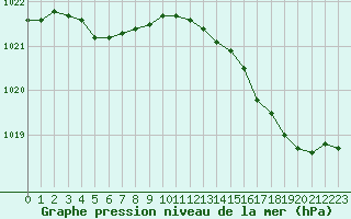 Courbe de la pression atmosphrique pour Nostang (56)