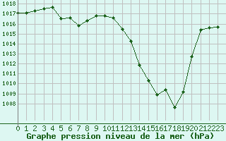 Courbe de la pression atmosphrique pour Brianon (05)
