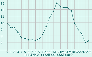 Courbe de l'humidex pour Saint-Clment-de-Rivire (34)