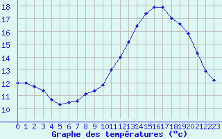 Courbe de tempratures pour Mont-Aigoual (30)