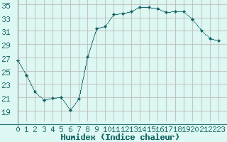 Courbe de l'humidex pour Calvi (2B)