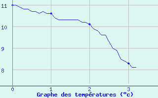 Courbe de tempratures pour Groisy (74)