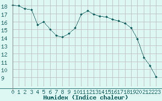 Courbe de l'humidex pour Bastia (2B)