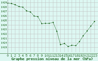 Courbe de la pression atmosphrique pour Narbonne-Ouest (11)