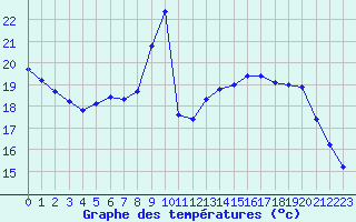 Courbe de tempratures pour Strasbourg (67)