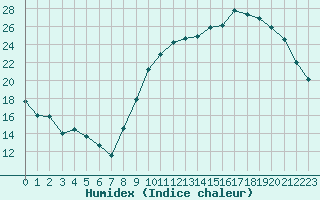 Courbe de l'humidex pour Frontenay (79)