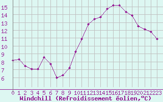 Courbe du refroidissement olien pour Mouilleron-le-Captif (85)