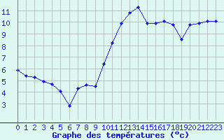 Courbe de tempratures pour Nantes (44)