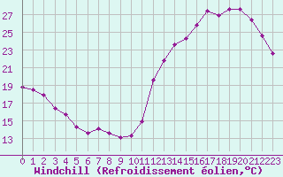 Courbe du refroidissement olien pour Cabestany (66)