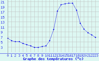 Courbe de tempratures pour Chamonix-Mont-Blanc (74)