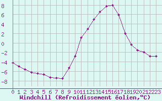 Courbe du refroidissement olien pour Rmering-ls-Puttelange (57)