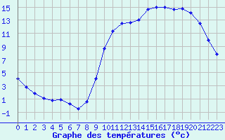 Courbe de tempratures pour Connerr (72)