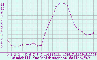 Courbe du refroidissement olien pour Monts-sur-Guesnes (86)