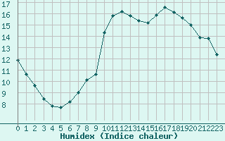 Courbe de l'humidex pour Douzens (11)