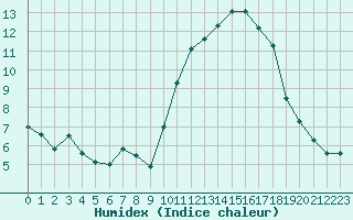 Courbe de l'humidex pour Marignane (13)