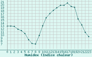 Courbe de l'humidex pour Ambrieu (01)