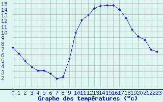 Courbe de tempratures pour Treize-Vents (85)