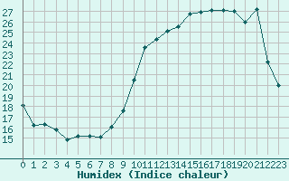 Courbe de l'humidex pour Saint-Ciers-sur-Gironde (33)