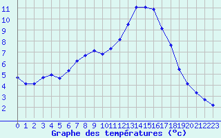Courbe de tempratures pour Montredon des Corbires (11)
