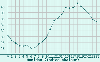 Courbe de l'humidex pour Castres-Nord (81)