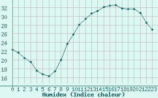 Courbe de l'humidex pour Chlons-en-Champagne (51)