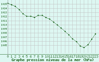 Courbe de la pression atmosphrique pour Dounoux (88)