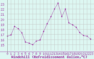 Courbe du refroidissement olien pour Hyres (83)